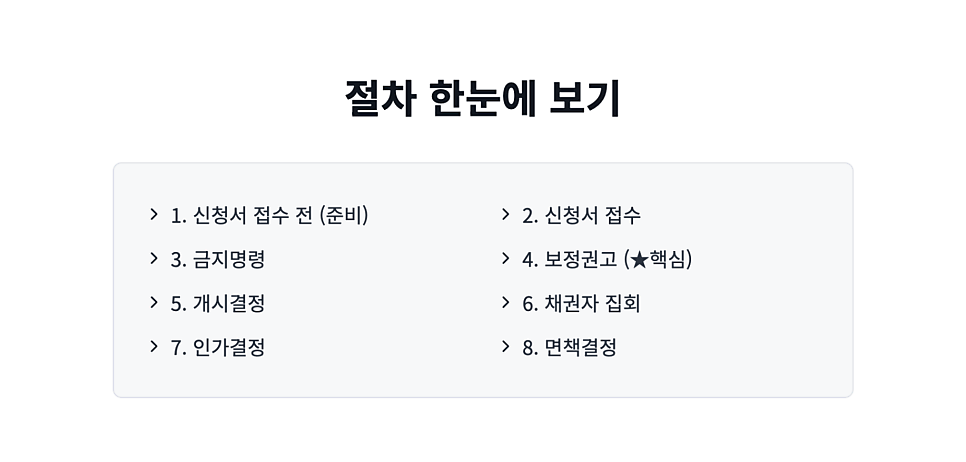 개인회생 절차 한눈에 보기